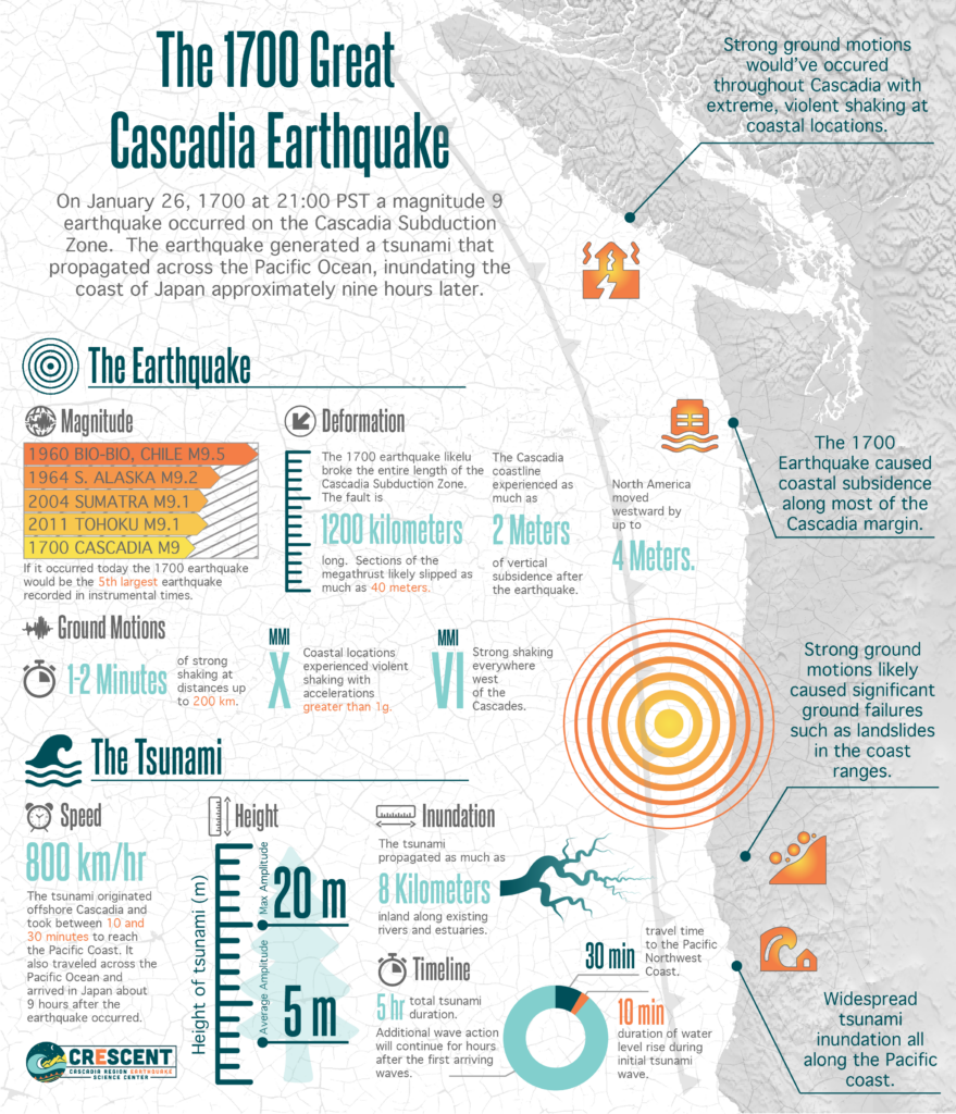 Home Cascadia Region Earthquake Science Center